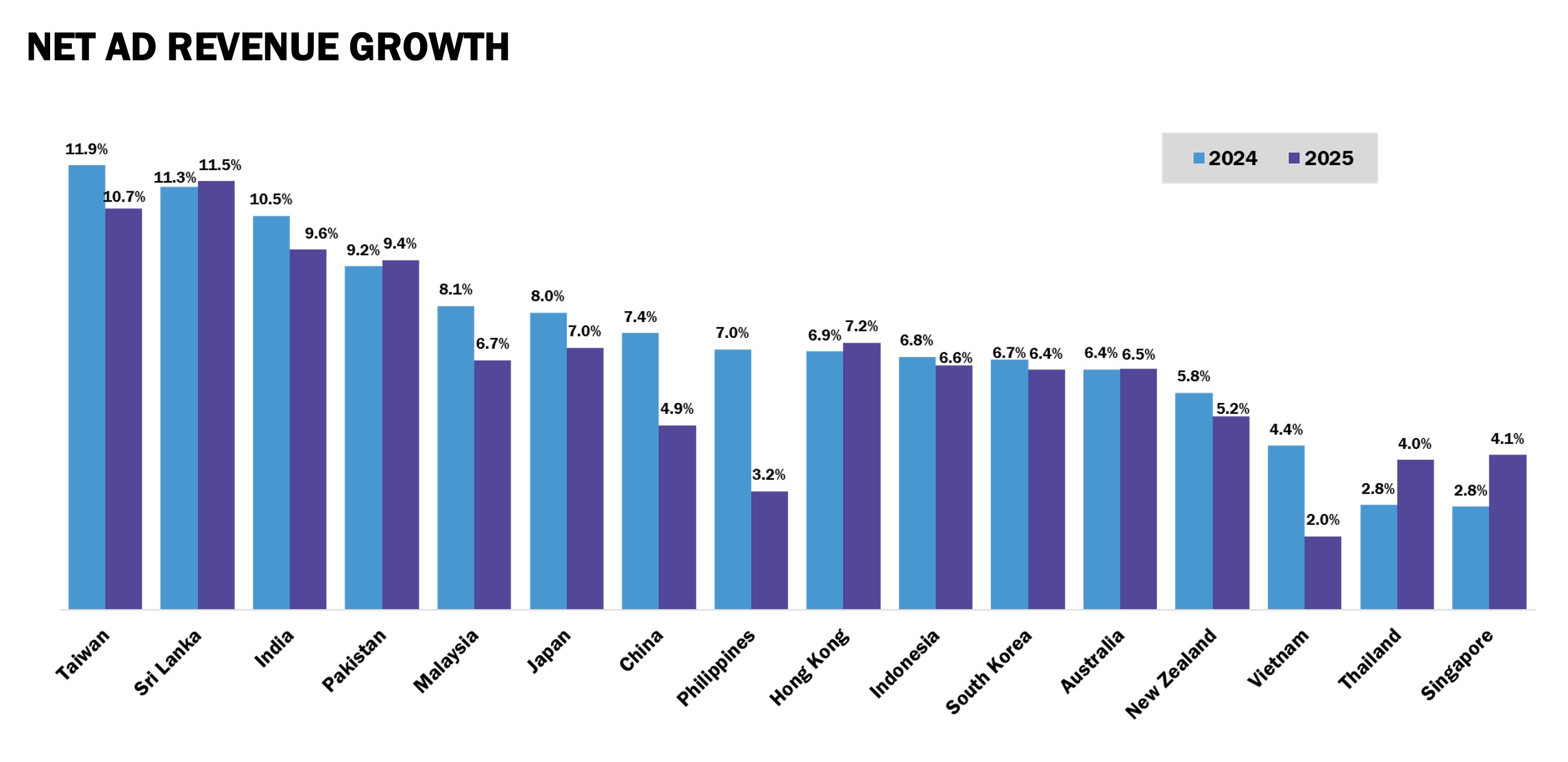 Australian and New Zealand ad markets maintain growth in 2024 – MAGNA Global Ad Forecasts